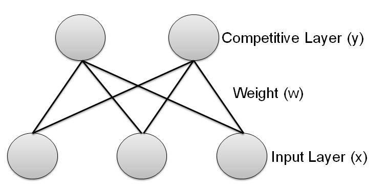 FIGURE 2: Network Model To obtain the winner neuron, which better represents input data, neurons of competitive layer fight among themselves.