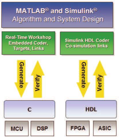 The system designers need to spend extra effort to create and maintain the text-based design document and test I/O vectors which are only used by FPGA designers.