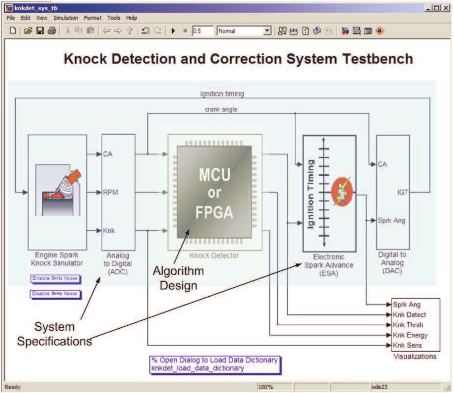This model includes the system specification and the knock detection algorithm. The system specification provides the system-level constraints and operating environment for the algorithm.