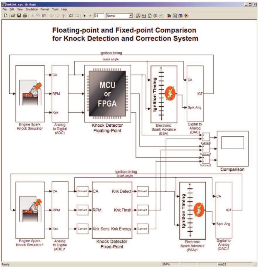 FPGA implementation meets the functional specifications.
