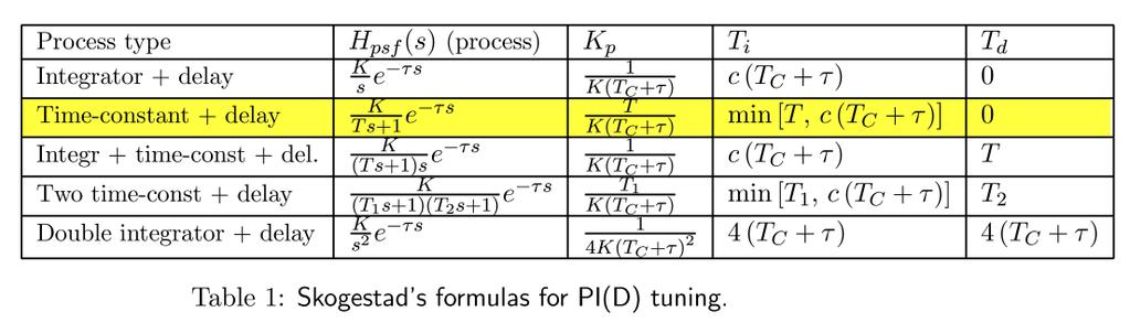 27 PID Control on real process You need to apply a step on the input (u) and then observe the response and the output, as shown below: Here are the Skogestad s formulas for finding the PID