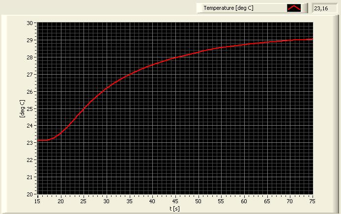 28 PID Control on real process Solutions: Using Skogestads method on the Air Heater: In this task we can set sec and.