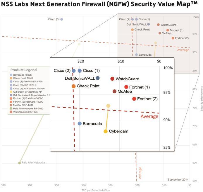 NSS Labs: Next-Generation Firewall Security Value Map The NGFW Security Value Map shows the placement of Cisco ASA with FirePOWER Services and the FirePOWER 8350 as compared to other vendors.