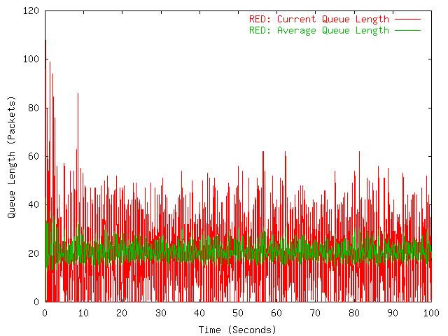 Figure 4.3 ECN: Queue Length Distribution with Time. min th = 10 packets, max th = 30 packets, max p =0.5, Number of flows=240.
