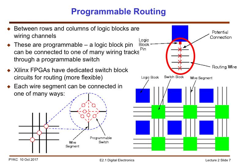The Logic Elements are surrounded by lots of routing wires and interconnection switches.