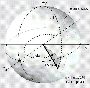 4 Sphere A 3D sphere, radius, solid 5 IndexedFaceSet
