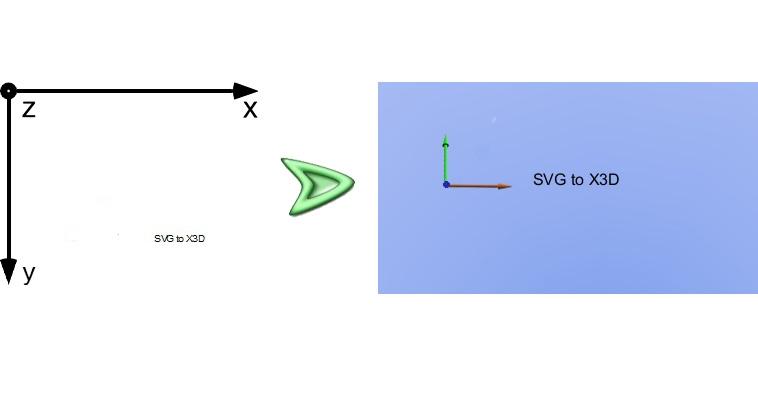 Figure 6 SVG and X3D Text element Representations The Path element is used in SVG to draw a 2D curved