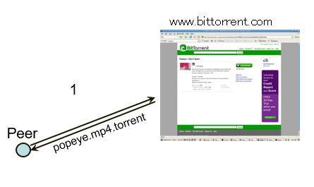 THE BITTORRENT PROTOCOL file popeye.mp4.torrent hosted at a (well-known) webserver the.