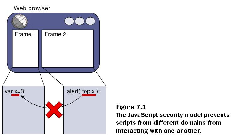 Iframes An iframe may execute code from other domains but scripts from different domains may not