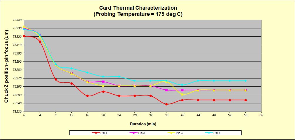 Stabilization at 175 C Card preheating at
