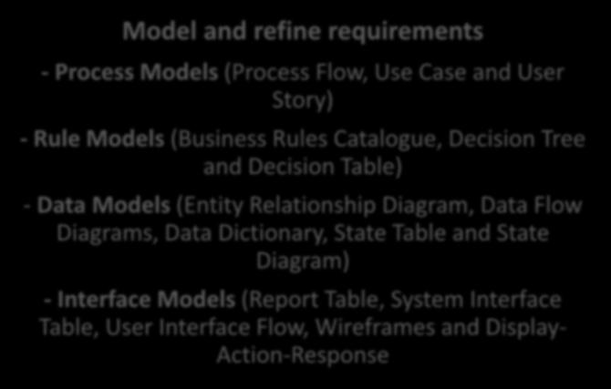 Decision Table) - Data Models (Entity Relationship Diagram, Data Flow Diagrams, Data Dictionary, State Table and State