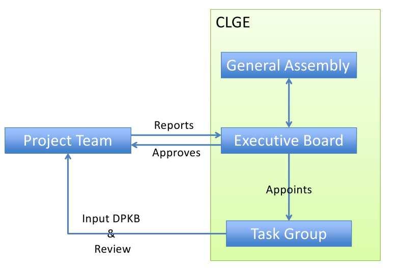 5. Organisation In this section the organisation of the realisation phase is presented. The organisation scheme is presented in figure 5.1. The Project Team is accountable to the CLGE Board.