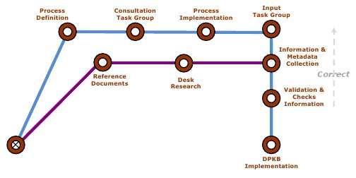 4.3 Roadmap Step by Step: Realisation This part describes in detail the part of the roadmap that focuses on the realisation of the database itself, see figure 4.2. Figure 4.
