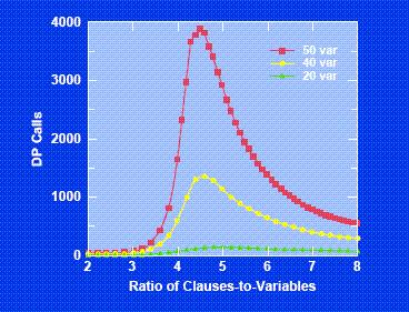 Phase Transitions in k-sat Consider a fixed-length clause model k-sat means that each clause contains exactly k literals Let SAT problem comprise m clauses and n variables Randomly generate the
