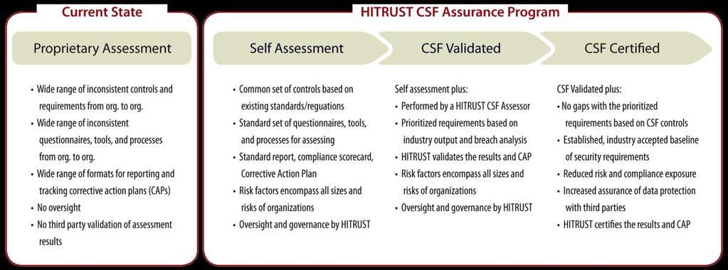 CSF Assurance Program Degrees of Assurance CSF Self Assessments can be conducted