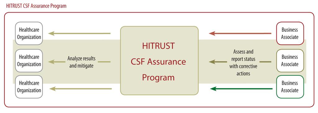CSF Assurance Program Provides a common set of information security requirements, assessment tools and reporting processes Reduces