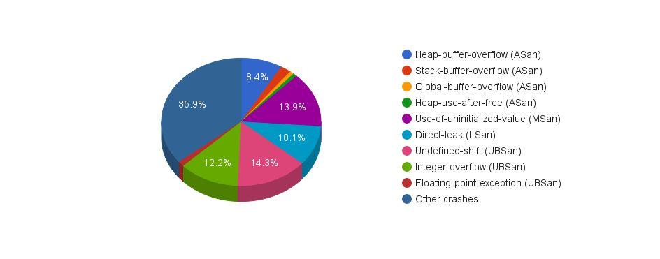 Analysis of the bugs found so far Source: https://security.