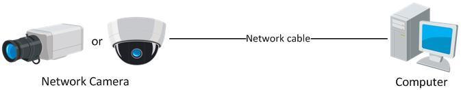 Refer to the Figure 2-2 to set network camera over the LAN via a switch or a router. Figure 2-1 