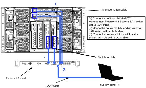 When using the LAN pass through module, the LAN pass through module should be connected to the external LAN switch cable as follows.