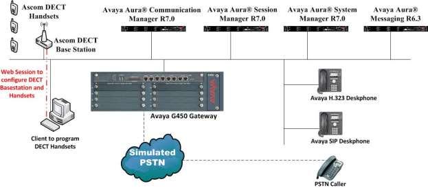 3. Reference Configuration Figure 1 shows the network topology during compliance testing. The Ascom DECT handsets connect to the Ascom DECT base station which is placed on the LAN.