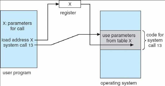 Parameter Passing via Table MS-DOS