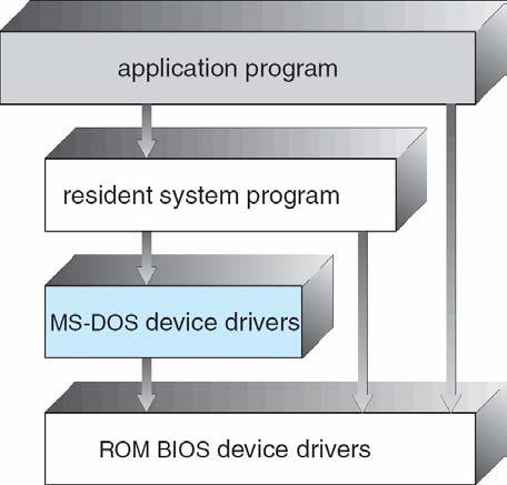 Operating System Design and Implementation (Cont.) MS-DOS Layer Structure Important principle to separate Policy: What will be done? Mechanism: How to do it?