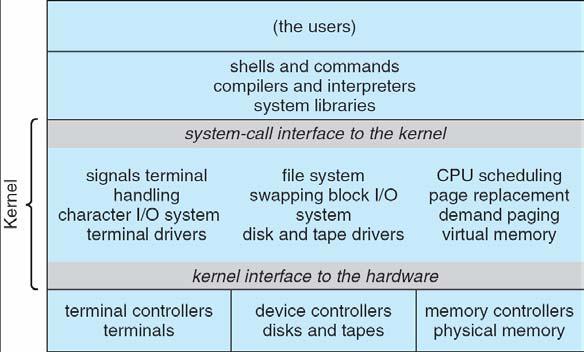 scheduling, memory management, and other operating-system functions; a large number of functions for one level Moves as much from the kernel into user space Communication takes place between user