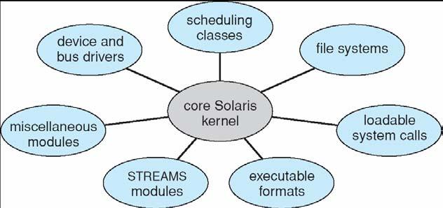 known interfaces Each is loadable as needed within the kernel Overall, similar to layers but with more flexible virtual machine: treats hardware and the operating