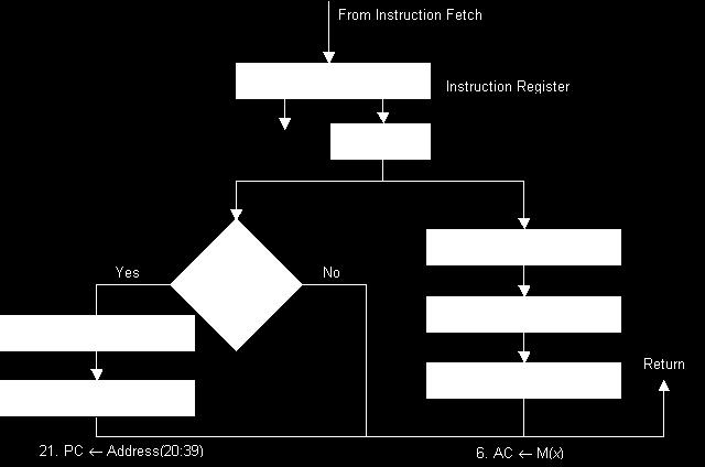Figure 1.7 Decode and execute The sequencing of the instruction interpretation cycle is controlled by a hardwired state machine, discussed in Chapter 5.
