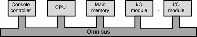DEC - PDP-8 Bus Structure The PDP-8 bus, called the Omnibus, consists of