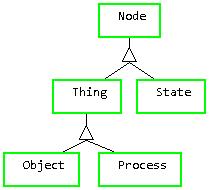 Node object into a new diagram, as shown in Figure 5. We have added here an abstract node Thing, which cannot be drawn on the diagram, but will be used later on in the validation rules.