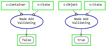 Notice that OPD is not defined as a Node, therefore it is interpreted as a canvas for the language. The definition is done by unfolding the Container object as shown in Figure 6.