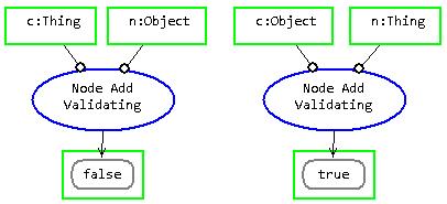 3. Result links must start at a process and end at an object or state, as shown in Figure 11. 3.4 Adding Visual and Non-visual Properties Figure 11: Validation of result link connection.