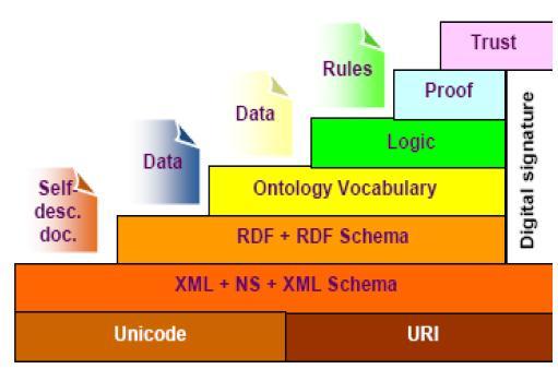 layers started from lower to higher level: Unicode and namespace, XML, RDF(S), ontology, logic, proof, and trust as described in figure 3.
