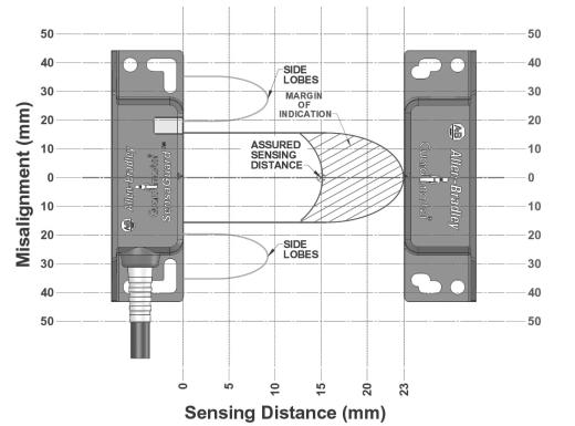 Sensing/Misalignment Curve TM Installation Instructions 5 Sensinng Distance (mm) Misalignment (mm) Note: There must be a minimum spacing of 9mm (0.