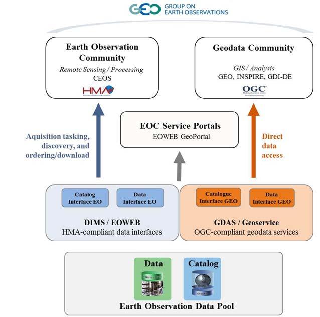 Figure 1: Access to EO data through HMA & OGC compliant interfaces & services. The new EOWEB GeoPortal (EGP) as the EOC portal for data access is also shown.