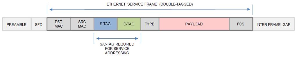 3.1.5 AVC/CVC Service Addressing Mode A AVC/CVC Service Addressing Mode A uses a two-level VLAN addressing scheme at the NNI, which is compliant with IEEE802.