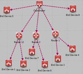 Only routers and coordinator can act as parent nodes because end device have no capability to relay message.