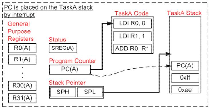 Detailed example (2) The RTOS tick interrupt occurs The RTOS tick occurs just as TaskA is about to execute an LDI instruction.