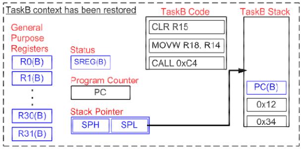 Detailed example (8) Restore the TaskB context portrestore_context() completes by restoring the TaskB context from its stack into the appropriate processor registers Only the program