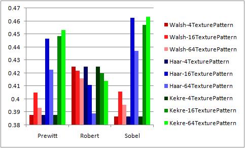 CBIR technique with higher value of crossover point indicates better performance. while Walsh and Haar transforms give best results for Robert and Sobel operators respectively.