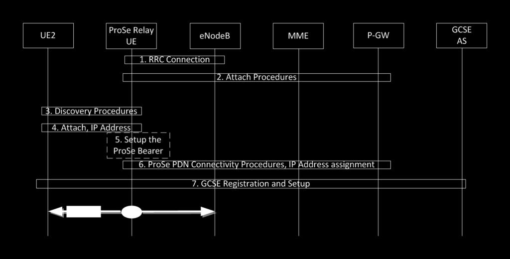 175 TR 23.703 V12.0.0 (2014-02) Figure 6.3.3.2-1 UE-UE relay procedures Step1: Step2: Step 3: Step 4: Step 5: Step 6: ProSe Relay UE establishes radio connection to the enodeb.