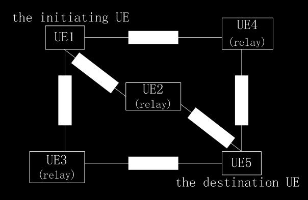 UE1, UE2, UE3, UE4 and UE5 in the scenario are public safety UEs. Furthermore UE2, UE3 and UE4 are relay capable. The UEs in proximity with UE1 are UE2, UE3 and UE4.
