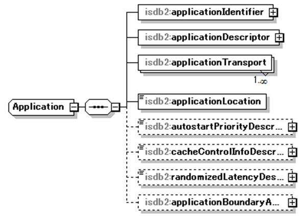 type="isdb2:applicationboundaryandpermissiondescriptortype" minoccurs="0"/> </xsd:sequence> </xsd:complextype> 5.3.2 ApplicationIdentifier element Fig.