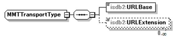 Fig.5-5: Structure of ApplicationTransport element 5.3.