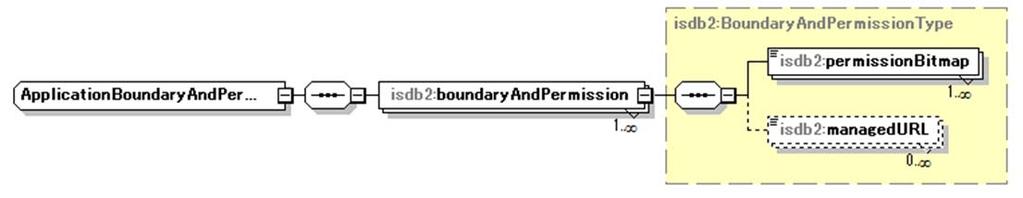 Fig.5-6: Structure of ApplicationBoundaryAndPermissionDescriptor element 5.3.