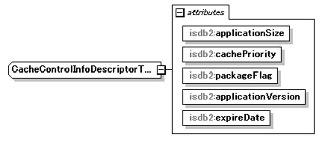 5.3.7 CacheControlInfoDescriptor element The following XML schema is additionally applied as a CacheControlInfoDescriptor element.