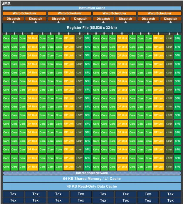 GPU Architecture Kepler: Streaming Multiprocessor (SMX) 192 SP CUDA Cores per SMX 192 fp32 ops/clock 192 int32 ops/clock 64 DP CUDA Cores per SMX 64 fp64