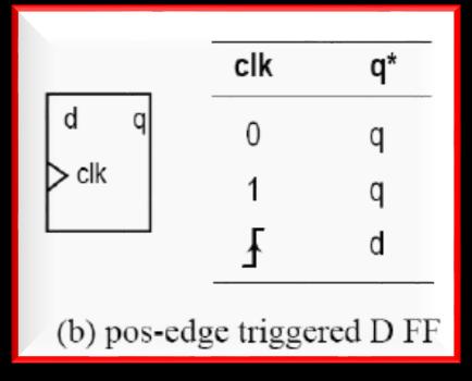 end process c2; c3: process(clk) if (clk= 1 )then q<= 1 ; else q<= 0 ;