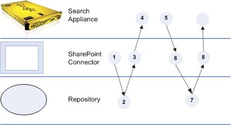 Overview of the GSA Connector for SharePoint The Connector for SharePoint 4.0 enables the Google Search Appliance to crawl and index content from Microsoft SharePoint.